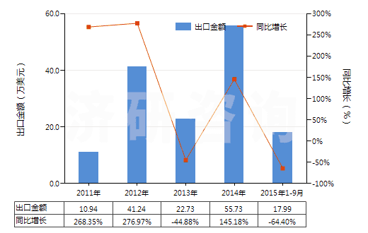 2011-2015年9月中國(guó)其他鴉片堿及其衍生物以及它們的鹽(HS29391900)出口總額及增速統(tǒng)計(jì)